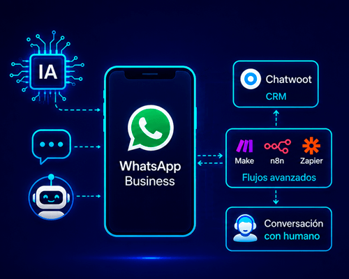 ¿Cómo automatizar WhatsApp Business con IA?